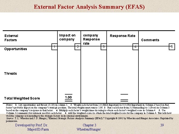 External Factor Analysis Summary (EFAS) Impact on company External Factors Opportunities 1 2 company