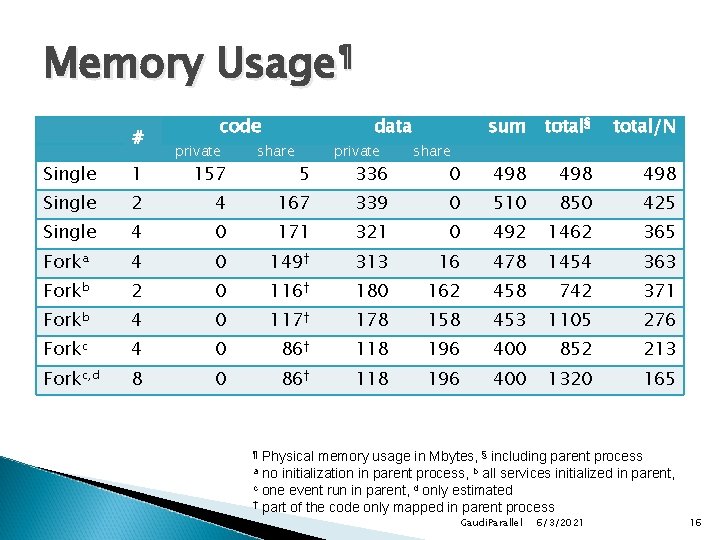 Memory Usage¶ # code private 157 data share 5 private 336 sum total§ total/N Memory Usage¶ # code private 157 data share 5 private 336 sum total§ total/N