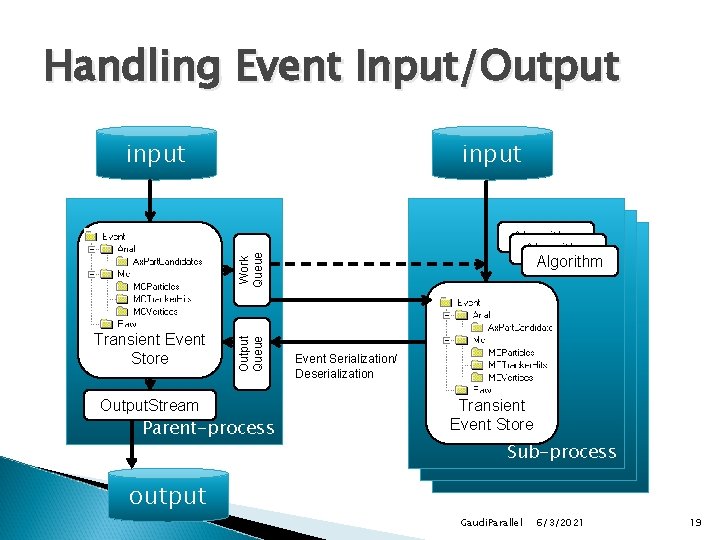Handling Event Input/Output input Transient Event Store Output. Stream Output Queue Work Queue Algorithm Handling Event Input/Output input Transient Event Store Output. Stream Output Queue Work Queue Algorithm