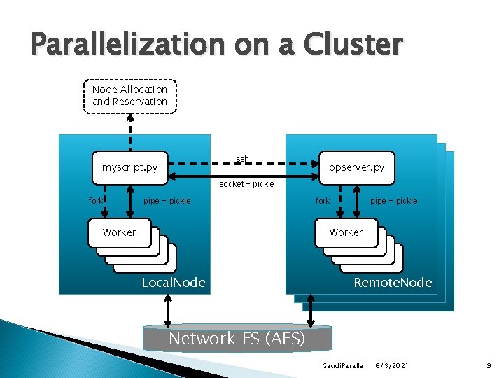 Parallelization on a Cluster Node Allocation and Reservation ssh myscript. py ppserver. py socket Parallelization on a Cluster Node Allocation and Reservation ssh myscript. py ppserver. py socket