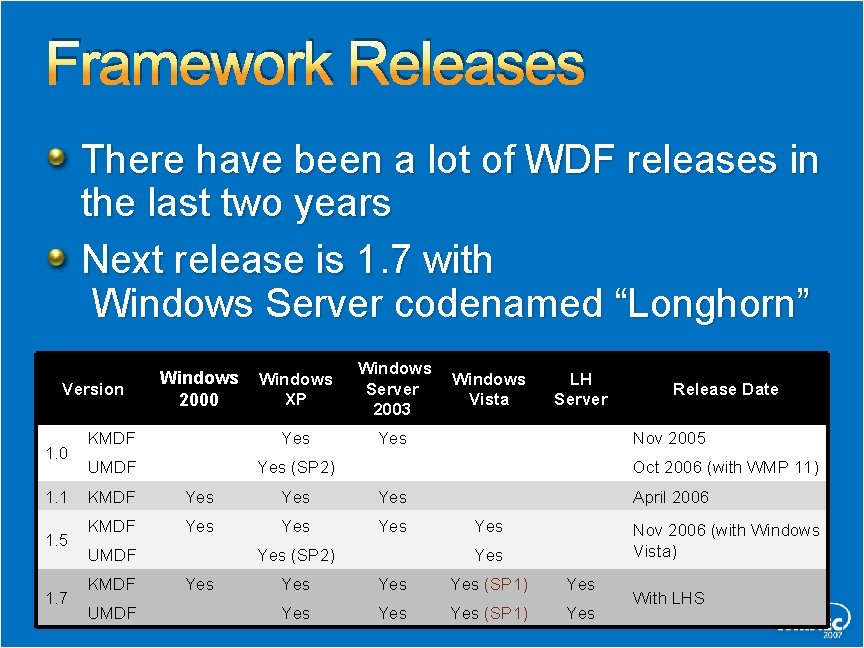 Framework Releases There have been a lot of WDF releases in the last two