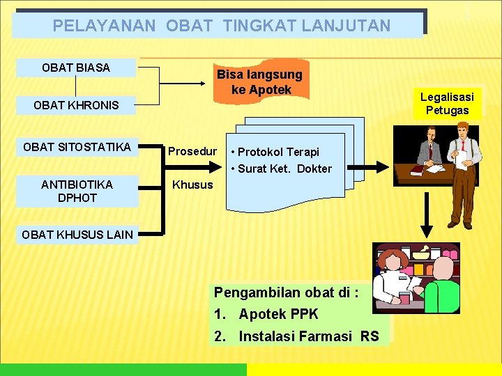 OBAT BIASA Bisa langsung ke Apotek OBAT KHRONIS OBAT SITOSTATIKA Prosedur ANTIBIOTIKA DPHOT Khusus