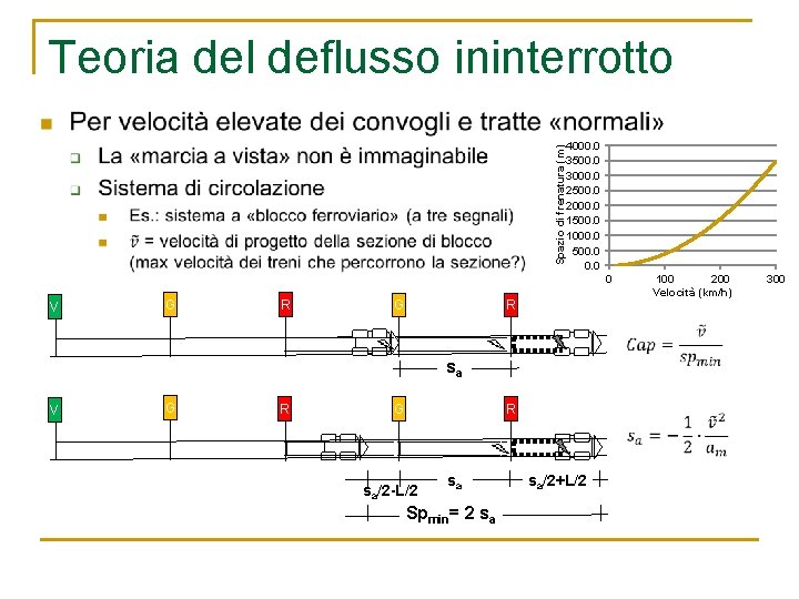 Spazio di frenatura (m) Teoria del deflusso ininterrotto 4000. 0 3500. 0 3000. 0