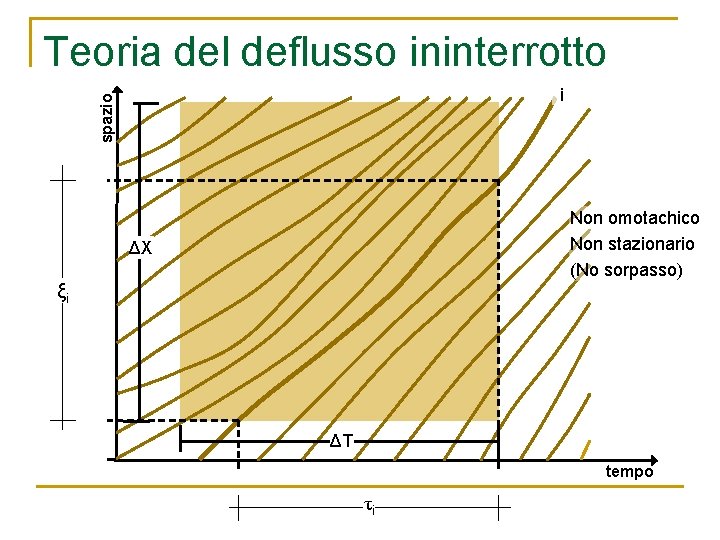 Teoria del deflusso ininterrotto spazio i Non omotachico Non stazionario (No sorpasso) ΔX ξi