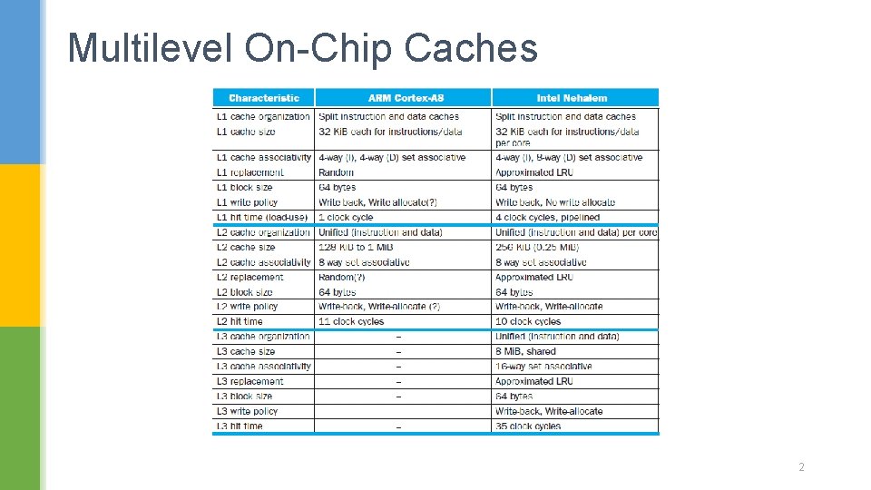 Multilevel On-Chip Caches 2 