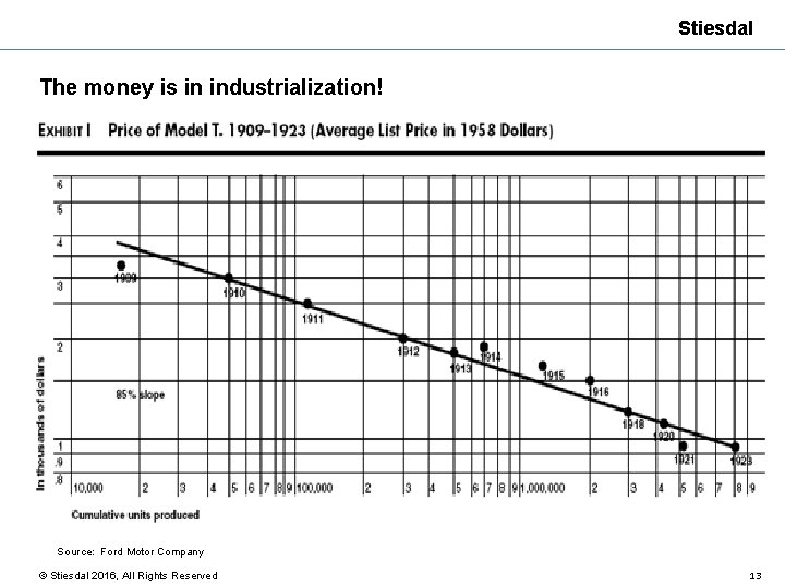 Stiesdal The money is in industrialization! Source: Ford Motor Company © Stiesdal 2016, All