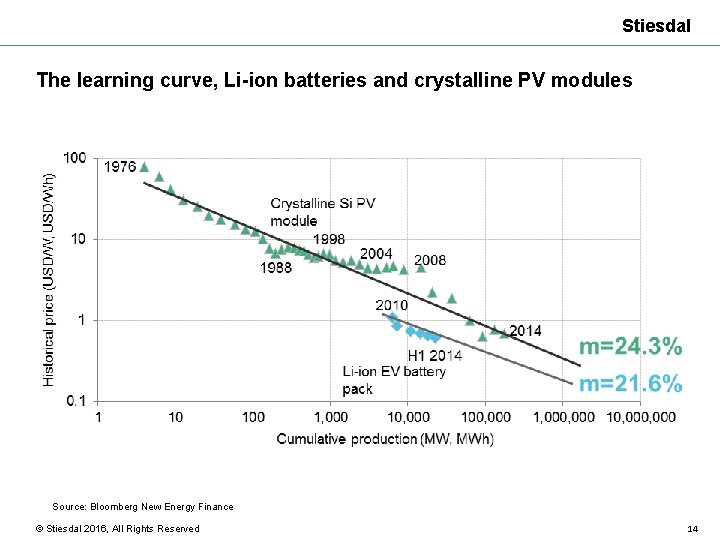 Stiesdal The learning curve, Li-ion batteries and crystalline PV modules Source: Bloomberg New Energy