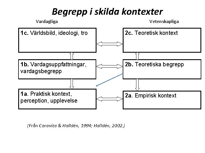 Begrepp i skilda kontexter Vardagliga Vetenskapliga 1 c. Världsbild, ideologi, tro 2 c. Teoretisk