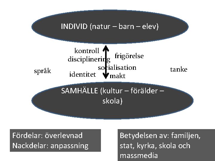 INDIVID (natur – barn – elev) språk kontroll disciplinering frigörelse socialisation identitet makt tanke