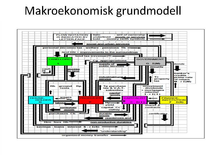 Makroekonomisk grundmodell 