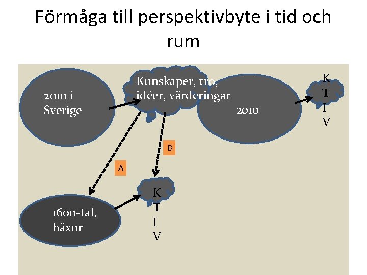 Förmåga till perspektivbyte i tid och rum Kunskaper, tro, idéer, värderingar 2010 i Sverige