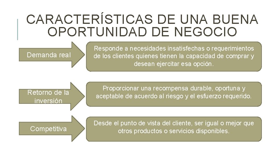 CARACTERÍSTICAS DE UNA BUENA OPORTUNIDAD DE NEGOCIO Demanda real Retorno de la inversión Competitiva CARACTERÍSTICAS DE UNA BUENA OPORTUNIDAD DE NEGOCIO Demanda real Retorno de la inversión Competitiva