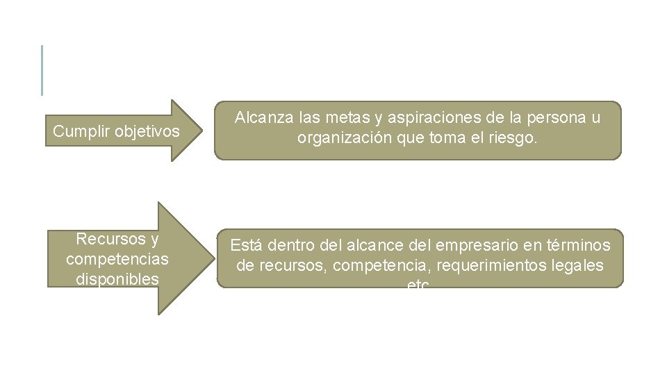 Cumplir objetivos Alcanza las metas y aspiraciones de la persona u organización que toma Cumplir objetivos Alcanza las metas y aspiraciones de la persona u organización que toma