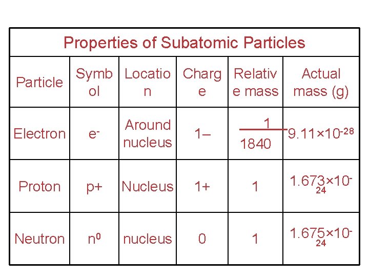 Properties of Subatomic Particles Symb Locatio Charg Relativ Particle ol n e e mass