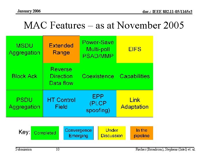 January 2006 doc. : IEEE 802. 11 -05/1165 r 3 MAC Features – as