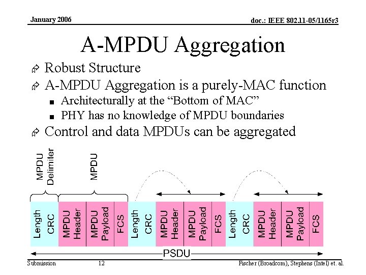 January 2006 doc. : IEEE 802. 11 -05/1165 r 3 A-MPDU Aggregation Æ Æ