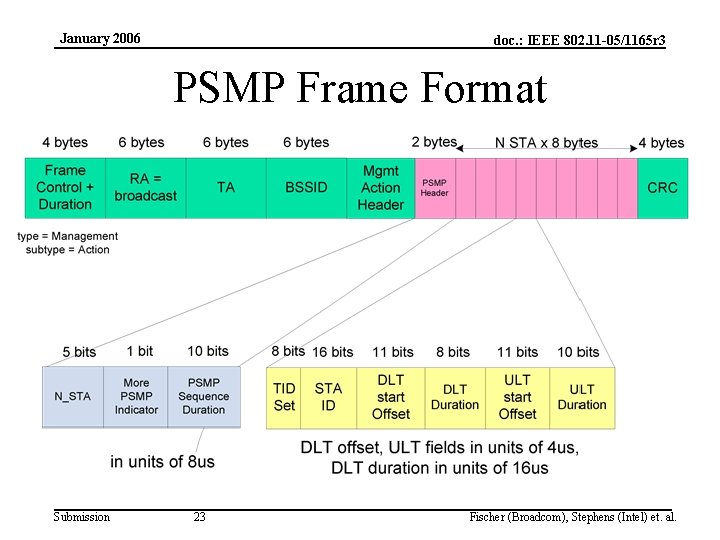 January 2006 doc. : IEEE 802. 11 -05/1165 r 3 PSMP Frame Format Submission