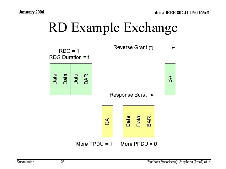 January 2006 doc. : IEEE 802. 11 -05/1165 r 3 RD Example Exchange Submission