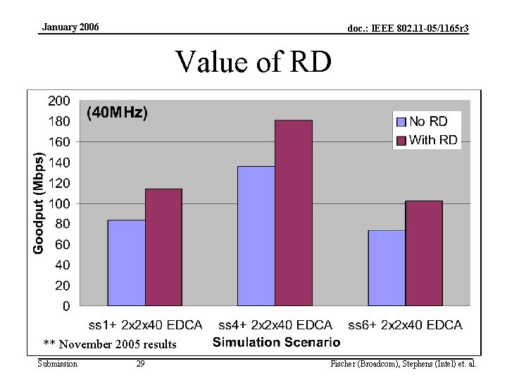 January 2006 doc. : IEEE 802. 11 -05/1165 r 3 Value of RD **