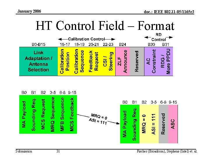 January 2006 doc. : IEEE 802. 11 -05/1165 r 3 HT Control Field –