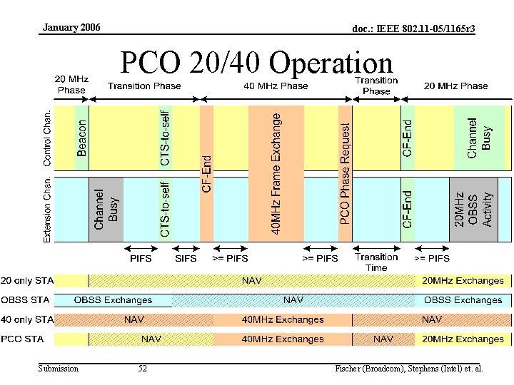 January 2006 doc. : IEEE 802. 11 -05/1165 r 3 PCO 20/40 Operation Submission