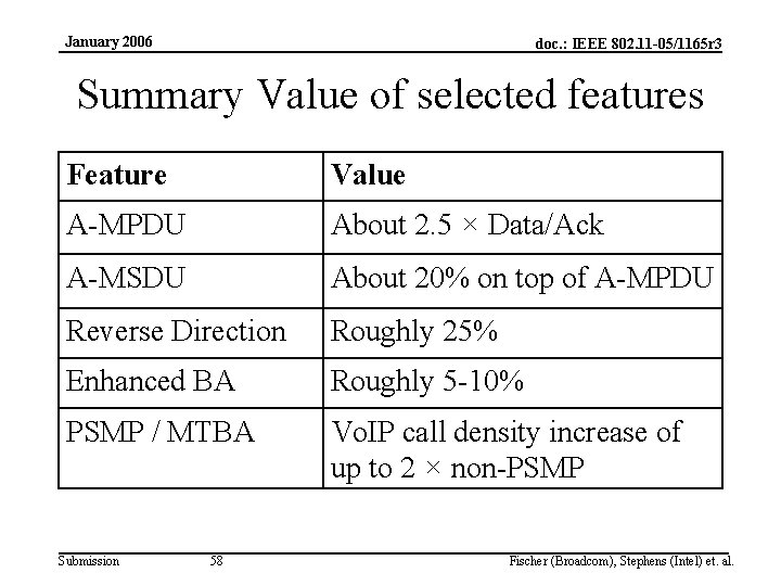 January 2006 doc. : IEEE 802. 11 -05/1165 r 3 Summary Value of selected