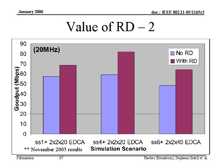 January 2006 doc. : IEEE 802. 11 -05/1165 r 3 Value of RD –