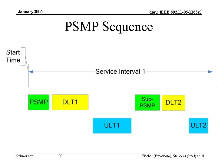 January 2006 doc. : IEEE 802. 11 -05/1165 r 3 PSMP Sequence Submission 70