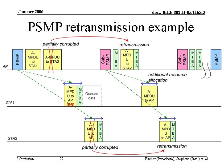 January 2006 doc. : IEEE 802. 11 -05/1165 r 3 PSMP retransmission example Submission