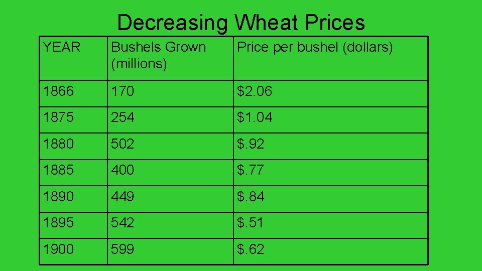 Decreasing Wheat Prices YEAR Bushels Grown (millions) Price per bushel (dollars) 1866 170 $2.