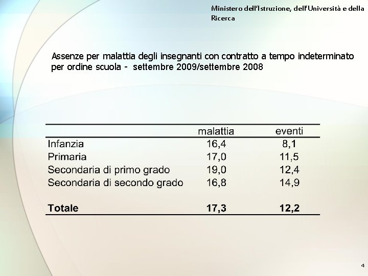 Ministero dell’Istruzione, dell’Università e della Ricerca Assenze per malattia degli insegnanti contratto a tempo