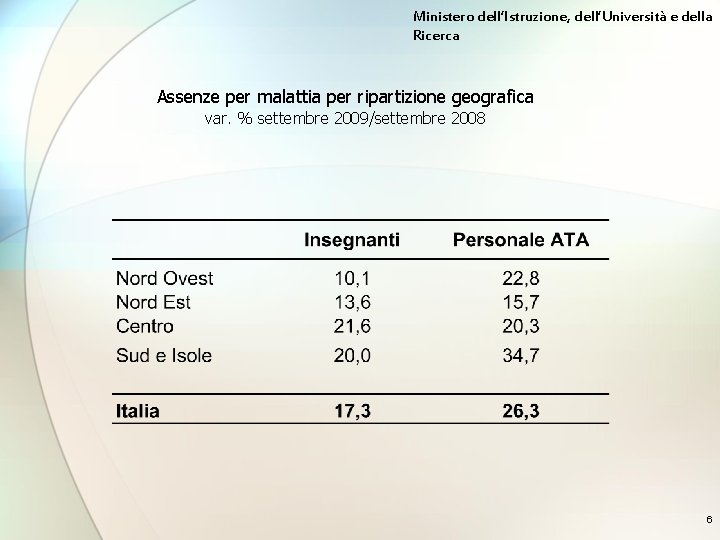 Ministero dell’Istruzione, dell’Università e della Ricerca Assenze per malattia per ripartizione geografica var. %