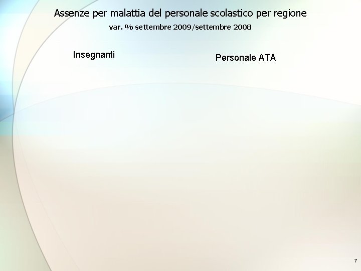 Assenze per malattia del personale scolastico per regione var. % settembre 2009/settembre 2008 Insegnanti