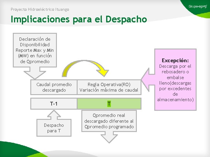 Proyecto Hidroeléctrico Ituango Implicaciones para el Despacho Declaración de Disponibilidad Reporte Max y Min