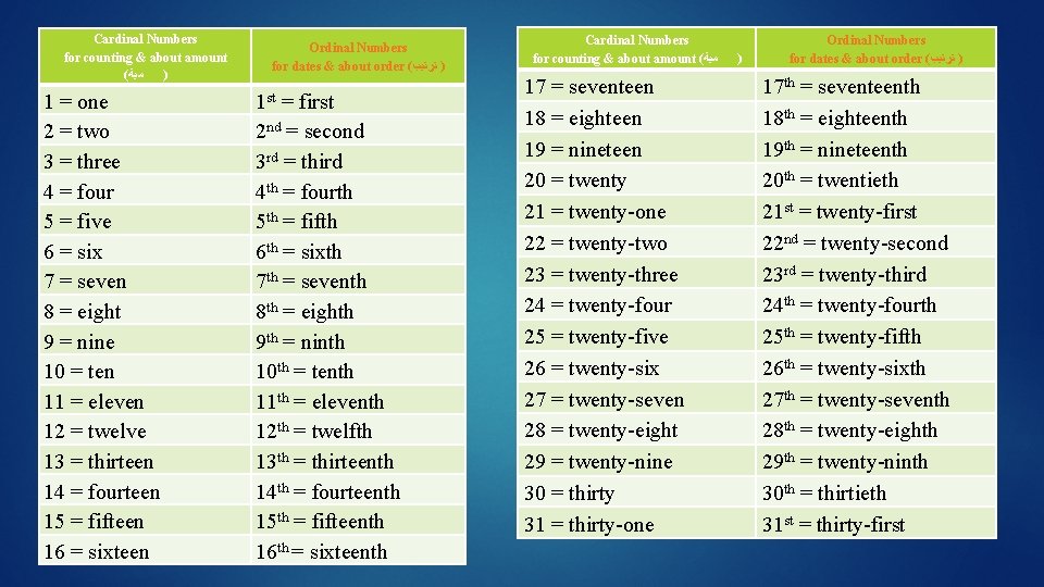 Cardinal Numbers for counting & about amount ( ﻣﻴﺔ ) 1 = one 2