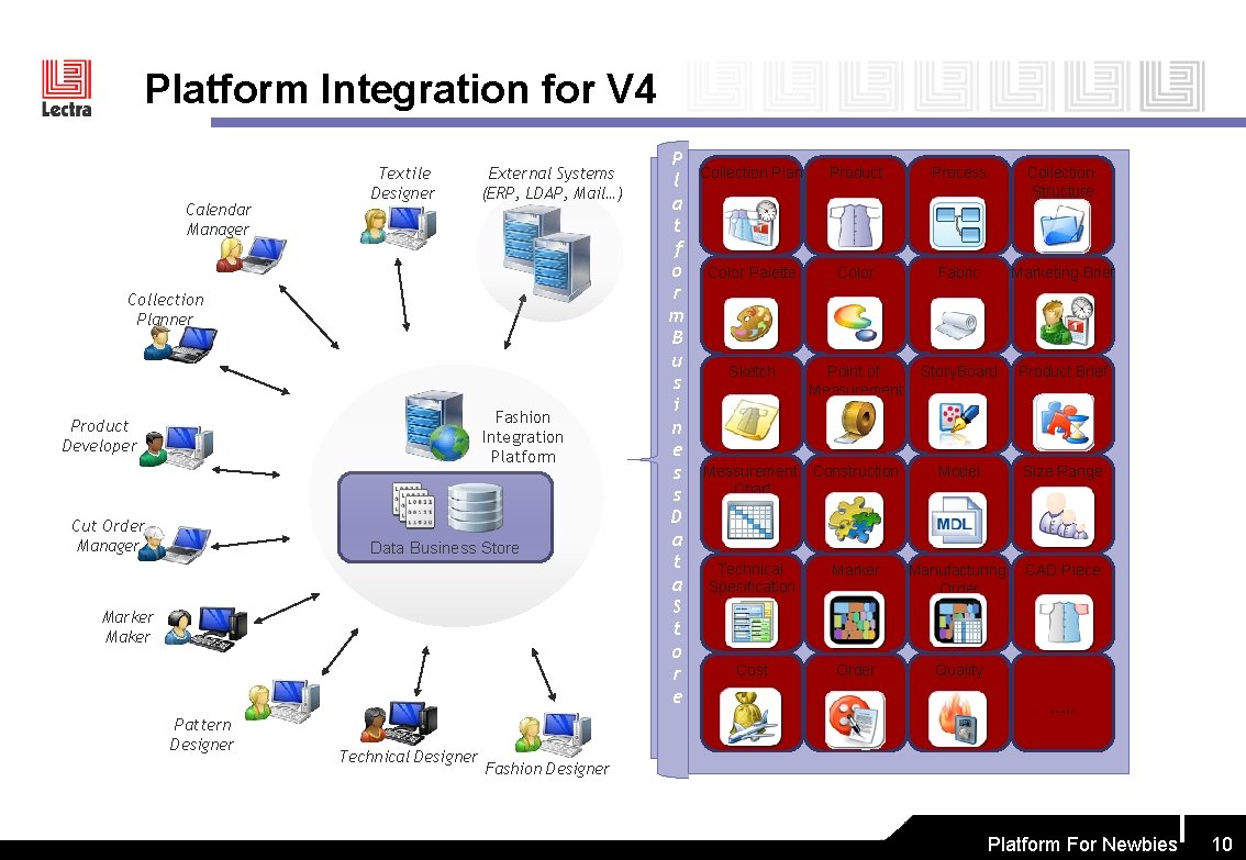 Platform Integration for V 4 Calendar Manager Textile Designer External Systems (ERP, LDAP, Mail…)