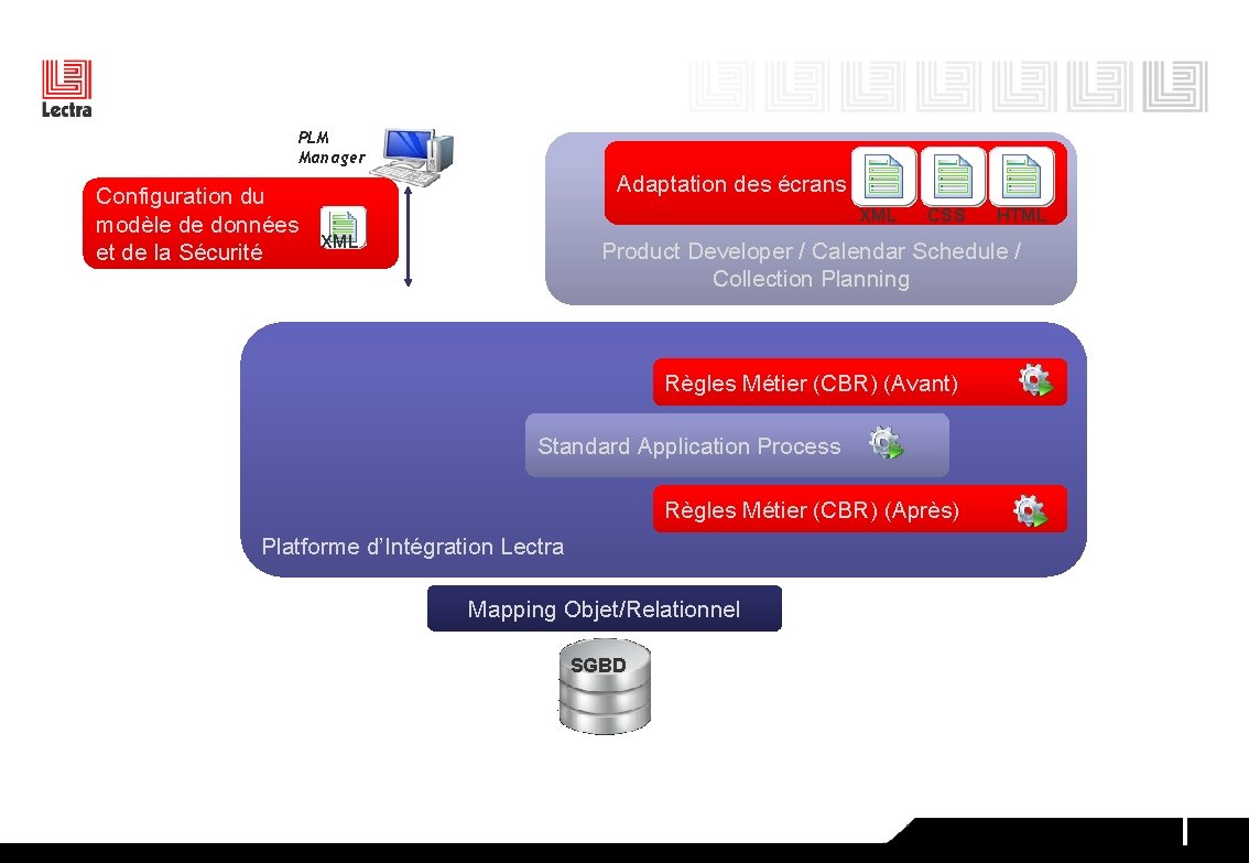 PLM Manager Adaptation des écrans Configuration du modèle de données XML et de la