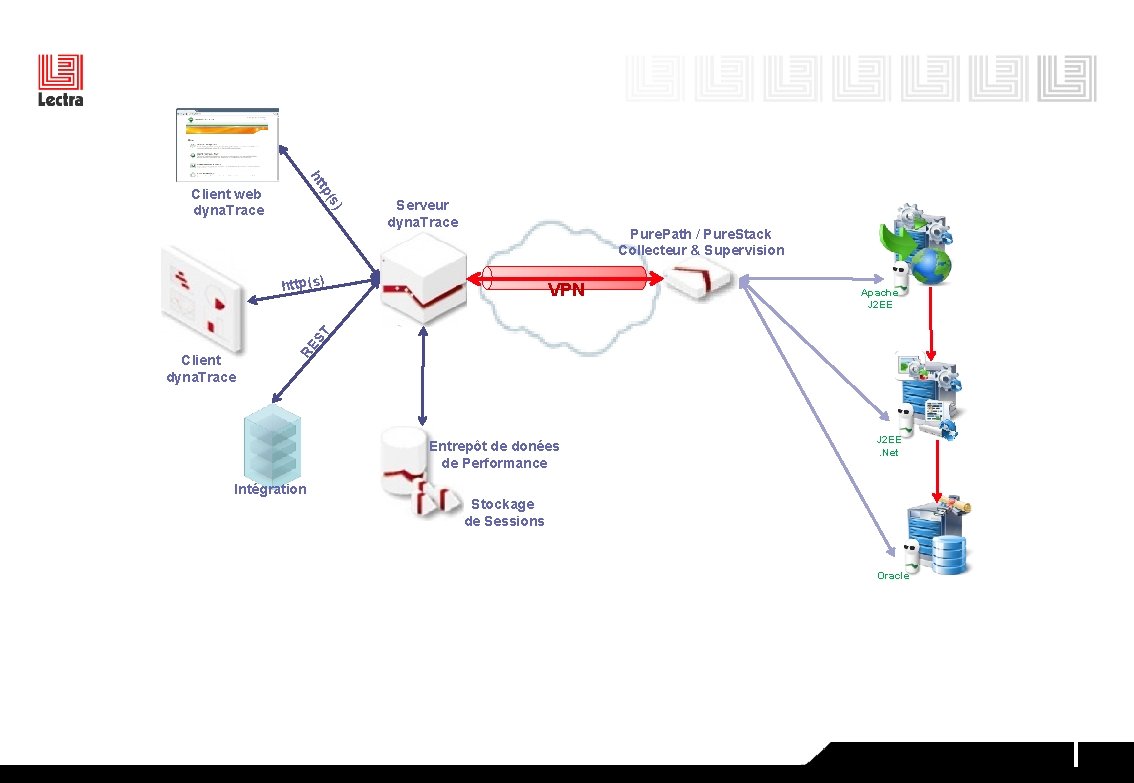 tp ht ) (s Client web dyna. Trace Serveur dyna. Trace Pure. Path /