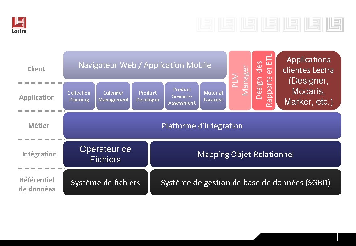 Collection Planning Calendar Management Product Developer Référentiel de données Material Forecast Platforme d’Integration Métier