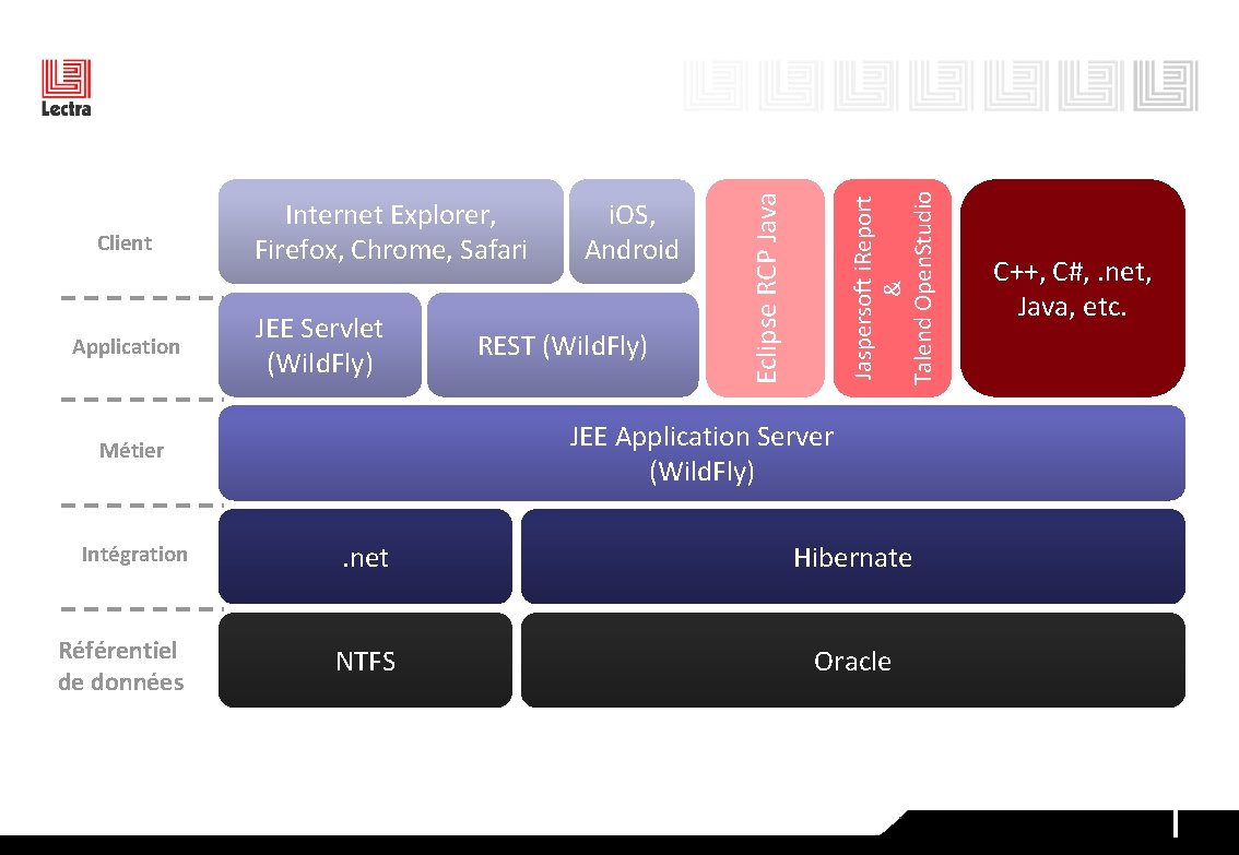 JEE Servlet (Wild. Fly) REST (Wild. Fly) Jaspersoft i. Report & Talend Open. Studio