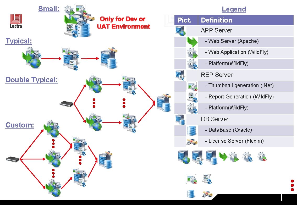 Small: Legend Only for Dev or UAT Environment Typical: Pict. Definition APP Server -