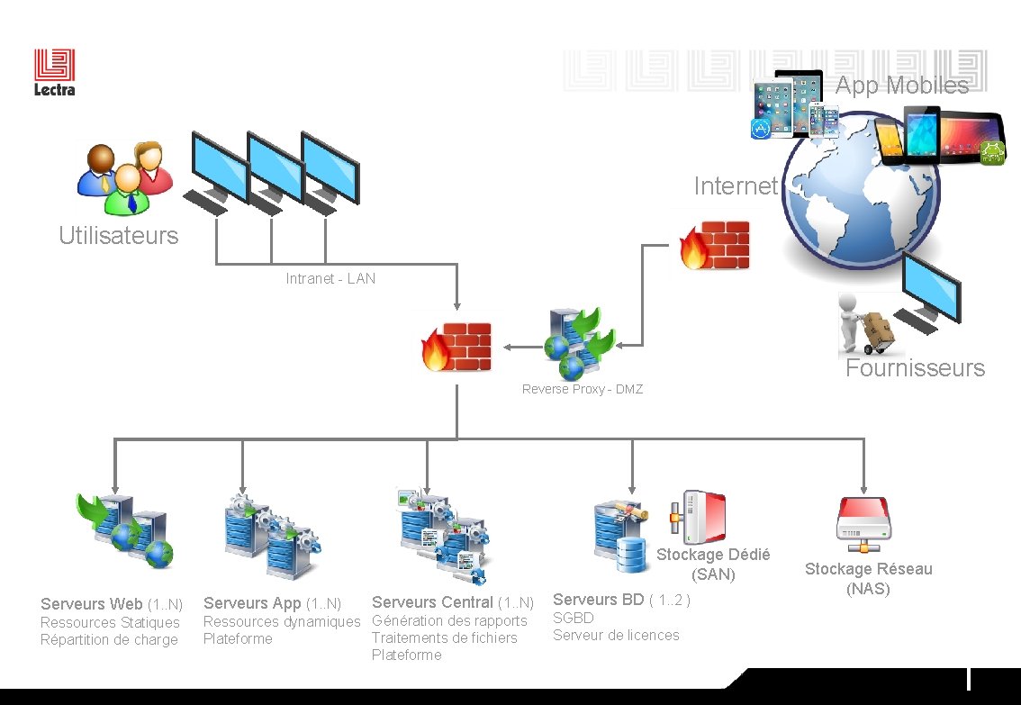 App Mobiles Internet Utilisateurs Intranet - LAN Fournisseurs Reverse Proxy - DMZ Stockage Dédié