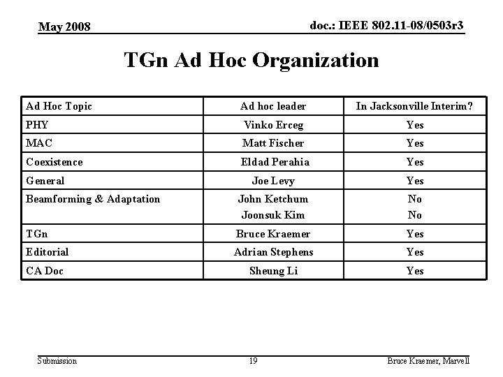 doc. : IEEE 802. 11 -08/0503 r 3 May 2008 TGn Ad Hoc Organization