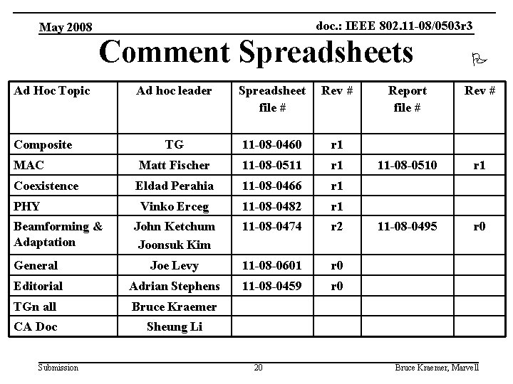 doc. : IEEE 802. 11 -08/0503 r 3 May 2008 Comment Spreadsheets Ad Hoc