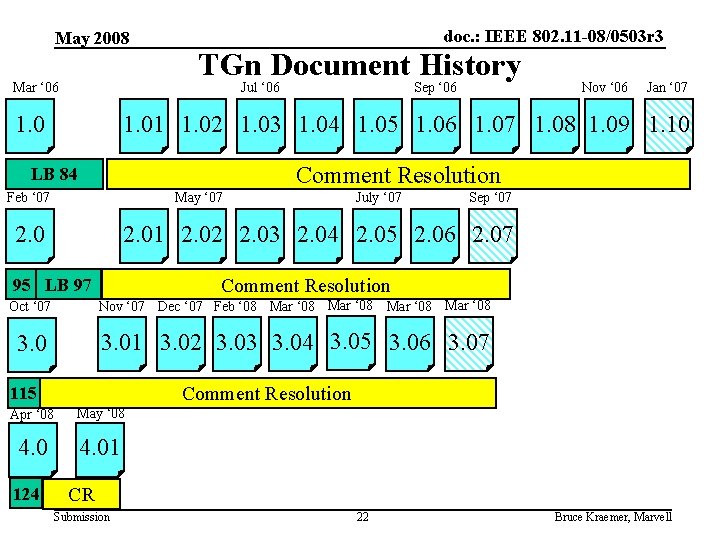 May 2008 Mar ‘ 06 doc. : IEEE 802. 11 -08/0503 r 3 TGn