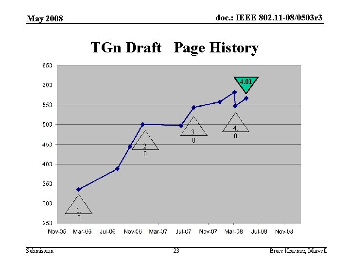 doc. : IEEE 802. 11 -08/0503 r 3 May 2008 TGn Draft Page History