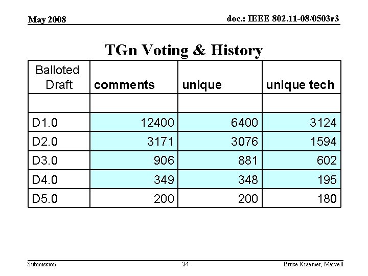 doc. : IEEE 802. 11 -08/0503 r 3 May 2008 TGn Voting & History