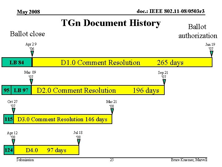 doc. : IEEE 802. 11 -08/0503 r 3 May 2008 TGn Document History Ballot