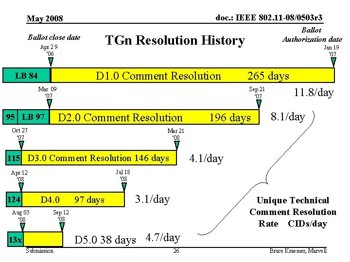 doc. : IEEE 802. 11 -08/0503 r 3 May 2008 TGn Resolution History Ballot