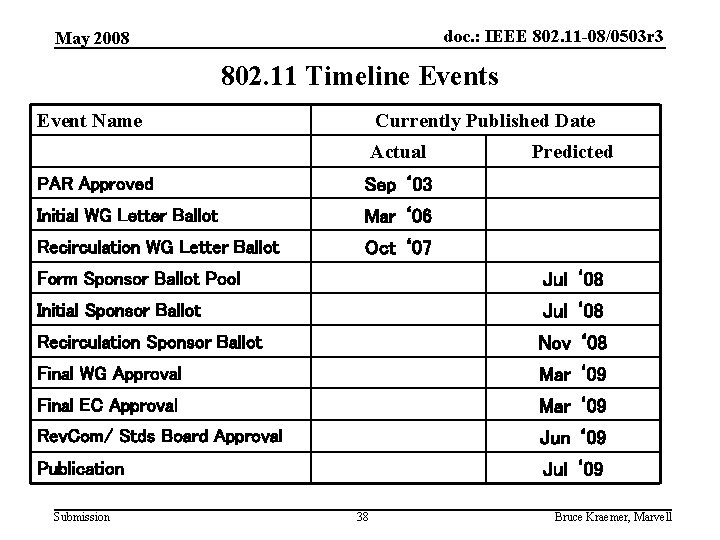 doc. : IEEE 802. 11 -08/0503 r 3 May 2008 802. 11 Timeline Events